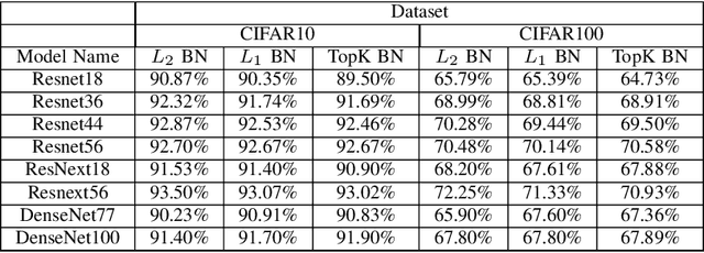 Figure 4 for Impact of L1 Batch Normalization on Analog Noise Resistant Property of Deep Learning Models