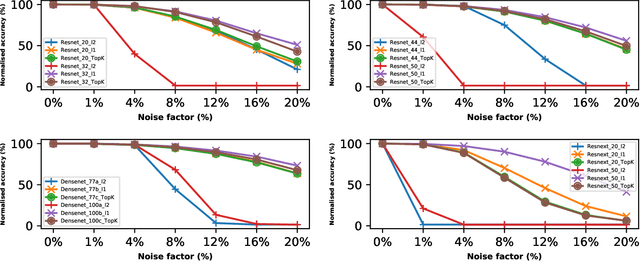 Figure 2 for Impact of L1 Batch Normalization on Analog Noise Resistant Property of Deep Learning Models