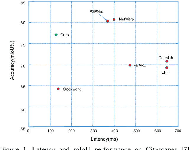 Figure 1 for Low-Latency Video Semantic Segmentation