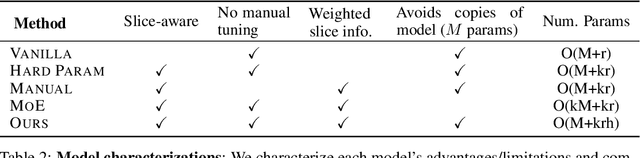 Figure 4 for Slice-based Learning: A Programming Model for Residual Learning in Critical Data Slices
