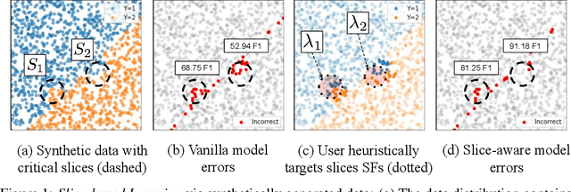 Figure 1 for Slice-based Learning: A Programming Model for Residual Learning in Critical Data Slices