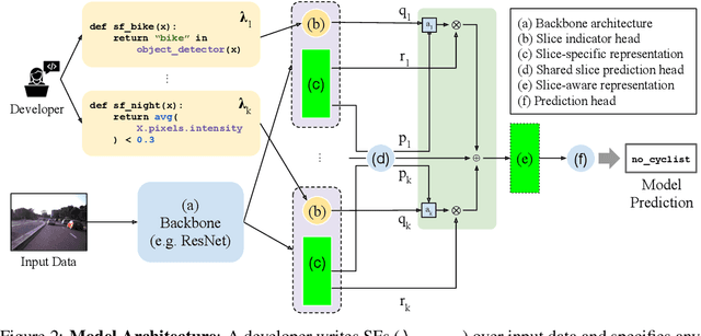 Figure 3 for Slice-based Learning: A Programming Model for Residual Learning in Critical Data Slices