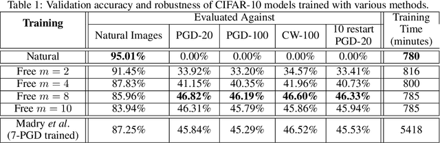 Figure 2 for Adversarial Training for Free!