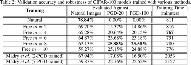 Figure 3 for Adversarial Training for Free!
