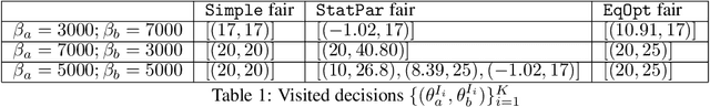 Figure 2 for Long term impact of fair machine learning in sequential decision making: representation disparity and group retention