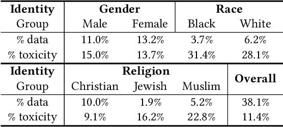 Figure 2 for Toward Understanding Bias Correlations for Mitigation in NLP