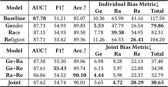 Figure 4 for Toward Understanding Bias Correlations for Mitigation in NLP