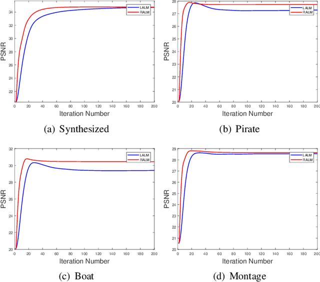 Figure 2 for Restricted Linearized Augmented Lagrangian Method for Euler's Elastica Model