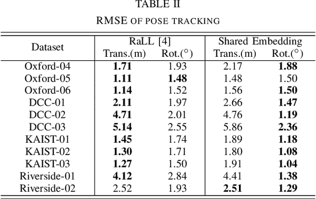 Figure 3 for Improved Radar Localization on Lidar Maps Using Shared Embedding