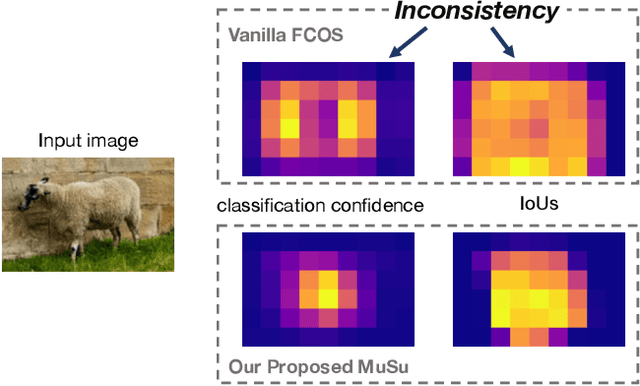 Figure 1 for Mutual Supervision for Dense Object Detection