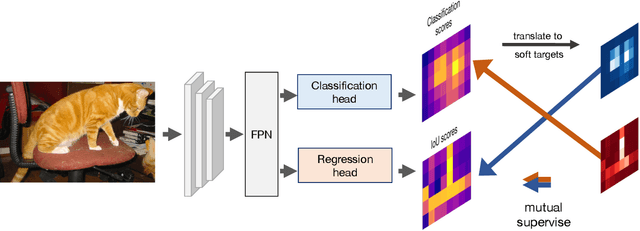 Figure 3 for Mutual Supervision for Dense Object Detection