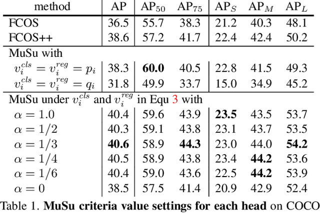 Figure 2 for Mutual Supervision for Dense Object Detection