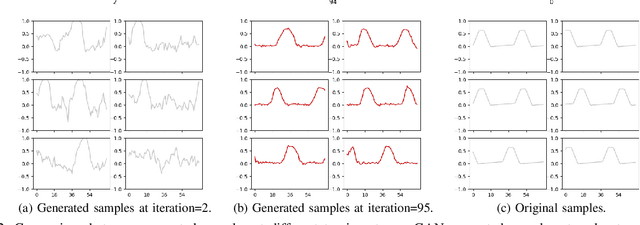 Figure 2 for Anomaly Detection with Generative Adversarial Networks for Multivariate Time Series