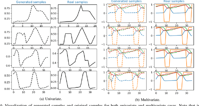 Figure 4 for Anomaly Detection with Generative Adversarial Networks for Multivariate Time Series