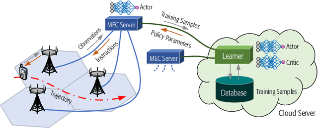 Figure 1 for Accelerating Deep Reinforcement Learning With the Aid of a Partial Model: Power-Efficient Predictive Video Streaming