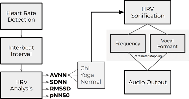 Figure 1 for Fuzzy C-Means Clustering and Sonification of HRV Features