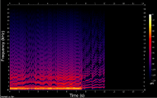 Figure 4 for Fuzzy C-Means Clustering and Sonification of HRV Features