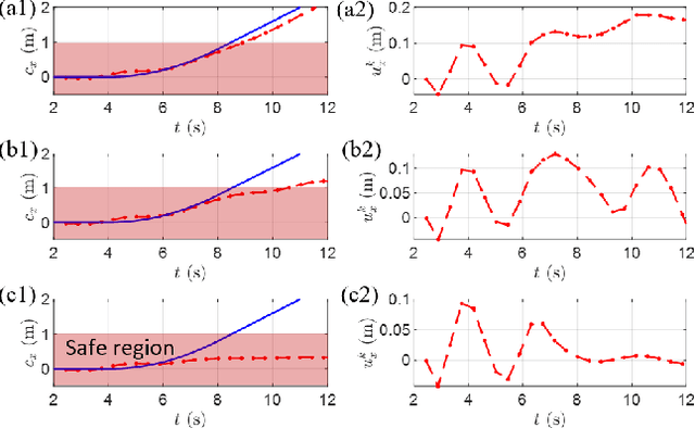 Figure 4 for Risk-Sensitive Path Planning via CVaR Barrier Functions: Application to Bipedal Locomotion