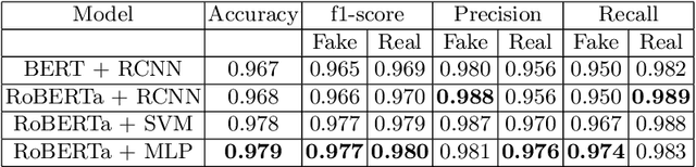 Figure 3 for A transformer based approach for fighting COVID-19 fake news