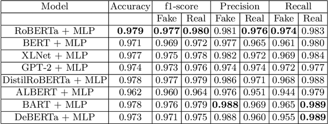 Figure 4 for A transformer based approach for fighting COVID-19 fake news