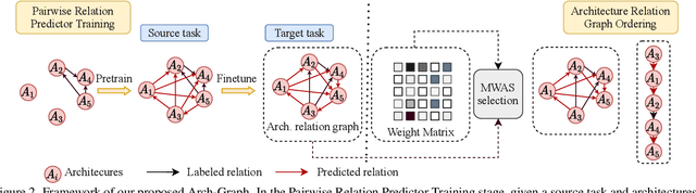 Figure 3 for Arch-Graph: Acyclic Architecture Relation Predictor for Task-Transferable Neural Architecture Search