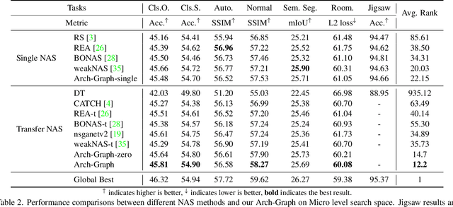 Figure 4 for Arch-Graph: Acyclic Architecture Relation Predictor for Task-Transferable Neural Architecture Search