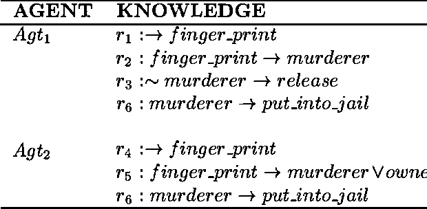 Figure 1 for Resolving Conflicting Arguments under Uncertainties