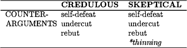 Figure 3 for Resolving Conflicting Arguments under Uncertainties