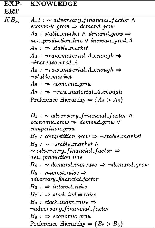 Figure 4 for Resolving Conflicting Arguments under Uncertainties