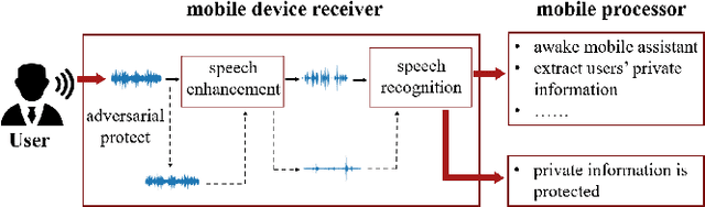 Figure 1 for Adversarial Privacy Protection on Speech Enhancement