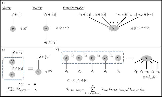 Figure 3 for Deep Learning and Quantum Entanglement: Fundamental Connections with Implications to Network Design