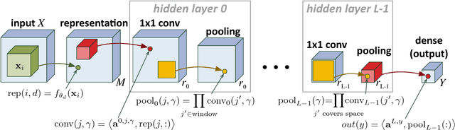 Figure 1 for Deep Learning and Quantum Entanglement: Fundamental Connections with Implications to Network Design