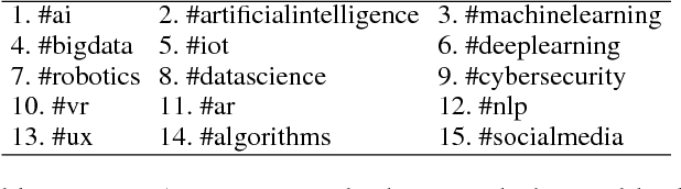 Figure 1 for Tweeting AI: Perceptions of AI-Tweeters  vs Expert AI-Tweeters