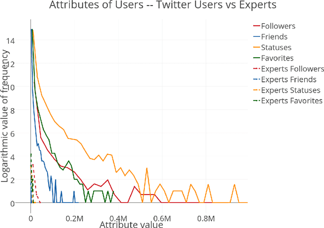 Figure 2 for Tweeting AI: Perceptions of AI-Tweeters  vs Expert AI-Tweeters