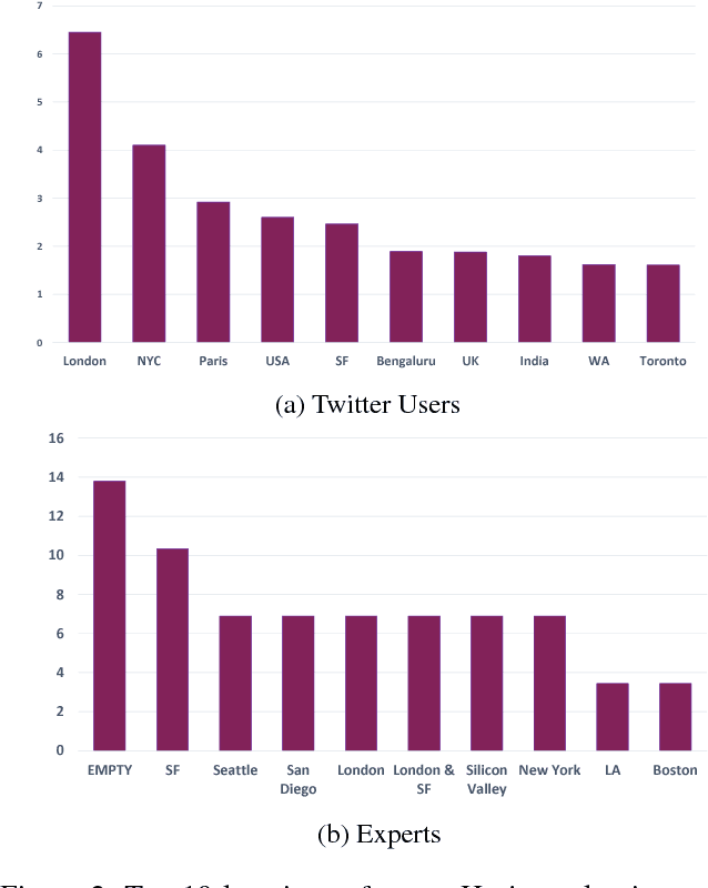 Figure 4 for Tweeting AI: Perceptions of AI-Tweeters (AIT) vs Expert AI-Tweeters (EAIT)