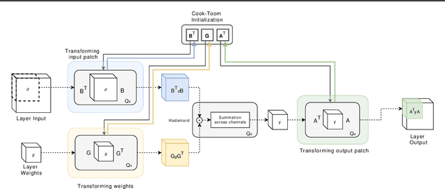 Figure 3 for Searching for Winograd-aware Quantized Networks
