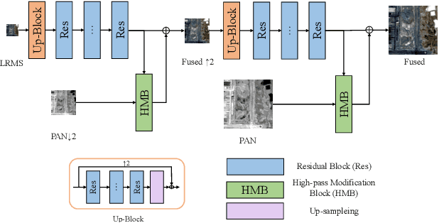 Figure 1 for Pan-sharpening via High-pass Modification Convolutional Neural Network