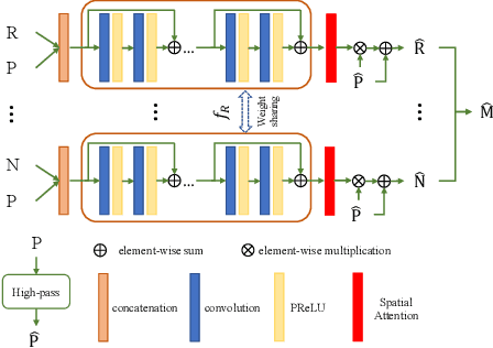 Figure 3 for Pan-sharpening via High-pass Modification Convolutional Neural Network