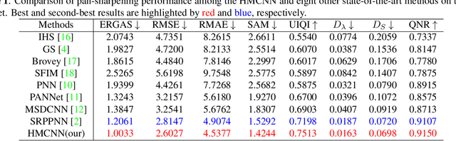 Figure 2 for Pan-sharpening via High-pass Modification Convolutional Neural Network