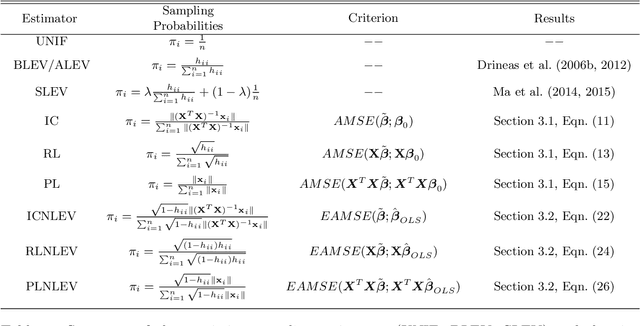 Figure 1 for Asymptotic Analysis of Sampling Estimators for Randomized Numerical Linear Algebra Algorithms