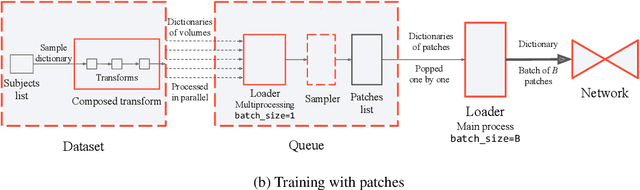 Figure 1 for TorchIO: a Python library for efficient loading, preprocessing, augmentation and patch-based sampling of medical images in deep learning