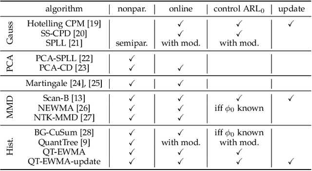 Figure 1 for Nonparametric and Online Change Detection in Multivariate Datastreams using QuantTree