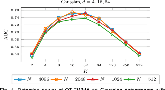 Figure 2 for Nonparametric and Online Change Detection in Multivariate Datastreams using QuantTree
