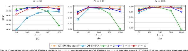 Figure 3 for Nonparametric and Online Change Detection in Multivariate Datastreams using QuantTree