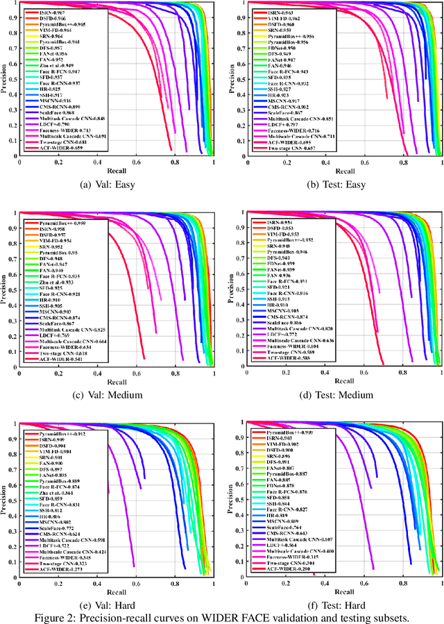 Figure 2 for PyramidBox++: High Performance Detector for Finding Tiny Face