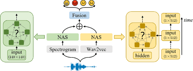 Figure 1 for EmotionNAS: Two-stream Architecture Search for Speech Emotion Recognition