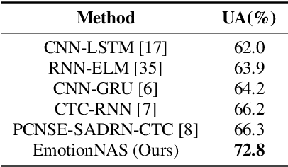 Figure 2 for EmotionNAS: Two-stream Architecture Search for Speech Emotion Recognition