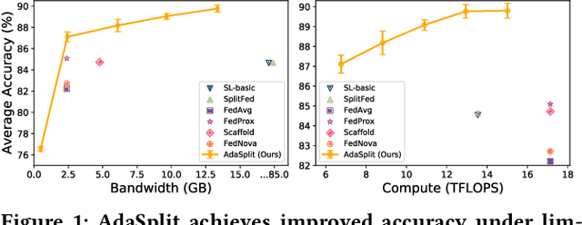 Figure 1 for AdaSplit: Adaptive Trade-offs for Resource-constrained Distributed Deep Learning