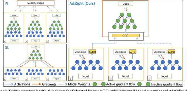 Figure 3 for AdaSplit: Adaptive Trade-offs for Resource-constrained Distributed Deep Learning
