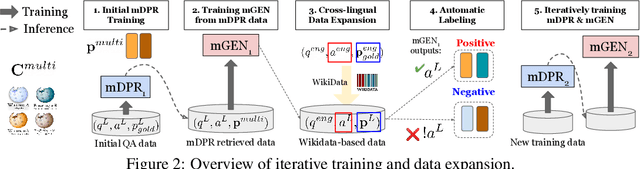 Figure 3 for One Question Answering Model for Many Languages with Cross-lingual Dense Passage Retrieval